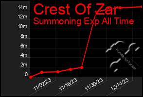 Total Graph of Crest Of Zar