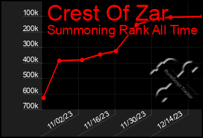 Total Graph of Crest Of Zar