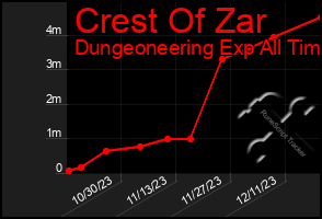 Total Graph of Crest Of Zar