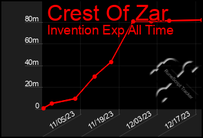 Total Graph of Crest Of Zar