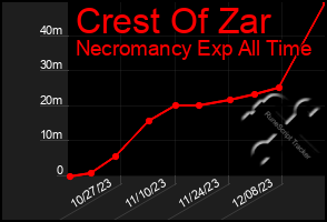 Total Graph of Crest Of Zar