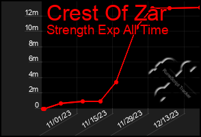 Total Graph of Crest Of Zar