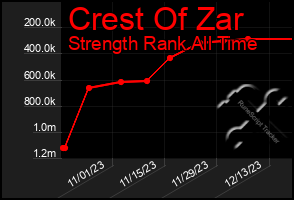 Total Graph of Crest Of Zar