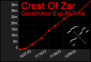 Total Graph of Crest Of Zar