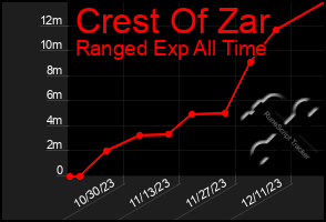 Total Graph of Crest Of Zar