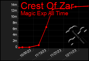 Total Graph of Crest Of Zar