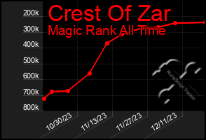 Total Graph of Crest Of Zar