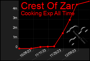 Total Graph of Crest Of Zar