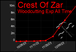 Total Graph of Crest Of Zar