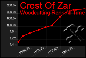 Total Graph of Crest Of Zar