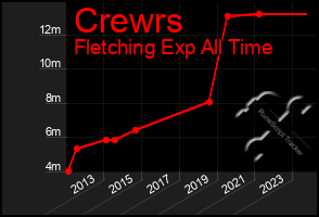 Total Graph of Crewrs
