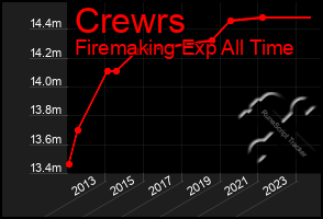 Total Graph of Crewrs