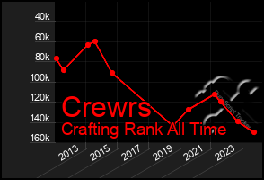 Total Graph of Crewrs