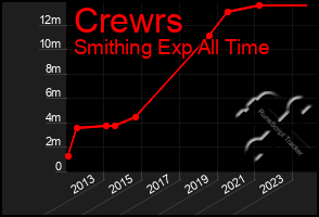 Total Graph of Crewrs