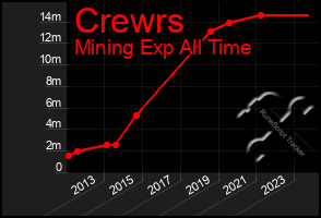 Total Graph of Crewrs