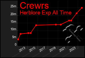 Total Graph of Crewrs