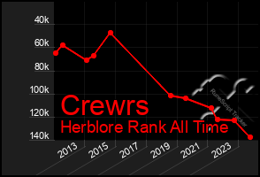 Total Graph of Crewrs
