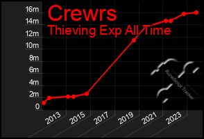 Total Graph of Crewrs