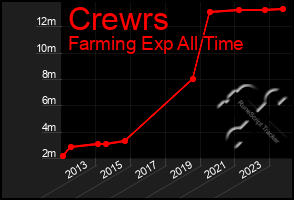 Total Graph of Crewrs
