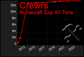 Total Graph of Crewrs