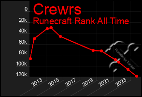 Total Graph of Crewrs