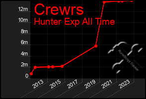 Total Graph of Crewrs