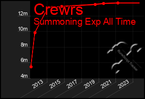 Total Graph of Crewrs