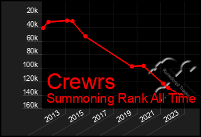 Total Graph of Crewrs