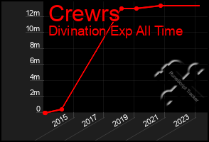 Total Graph of Crewrs
