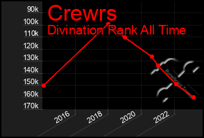Total Graph of Crewrs