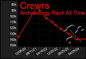 Total Graph of Crewrs