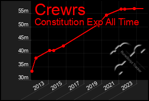 Total Graph of Crewrs