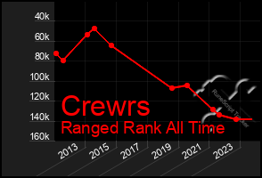 Total Graph of Crewrs
