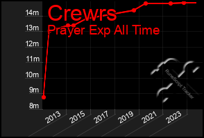 Total Graph of Crewrs