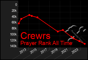 Total Graph of Crewrs