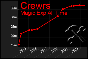 Total Graph of Crewrs