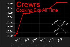 Total Graph of Crewrs