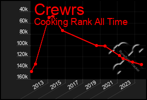 Total Graph of Crewrs