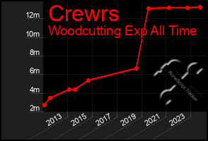 Total Graph of Crewrs