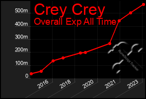 Total Graph of Crey Crey
