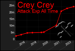 Total Graph of Crey Crey