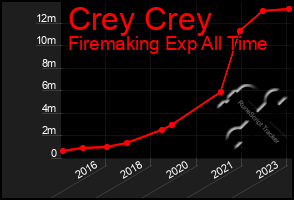 Total Graph of Crey Crey
