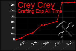 Total Graph of Crey Crey