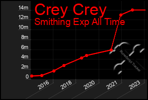 Total Graph of Crey Crey