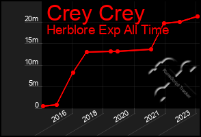 Total Graph of Crey Crey