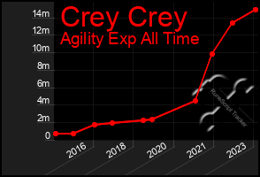 Total Graph of Crey Crey