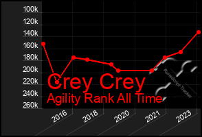 Total Graph of Crey Crey