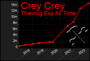 Total Graph of Crey Crey