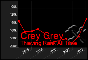 Total Graph of Crey Crey
