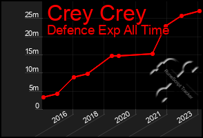 Total Graph of Crey Crey